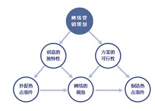 完善的網(wǎng)絡(luò)營銷策劃一般需要具備哪些條件？