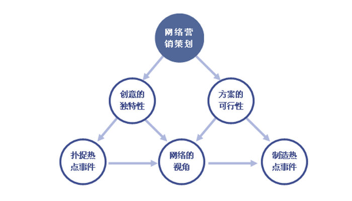 網(wǎng)站推廣、網(wǎng)站策劃、網(wǎng)站營(yíng)銷