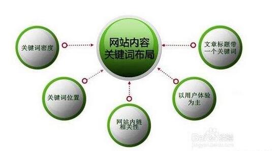 搜索引擎優(yōu)化(SEO)如何布局