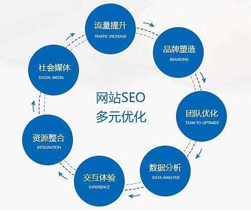SEO優(yōu)化要對(duì)哪些數(shù)據(jù)進(jìn)行分析