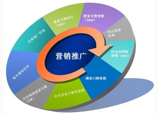 網(wǎng)絡(luò)營銷推廣方式