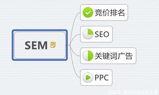 網(wǎng)絡(luò)營銷中SEM優(yōu)化的幾個準(zhǔn)則