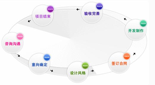 網(wǎng)站制作的幾大要點