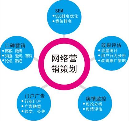 網(wǎng)絡(luò)營銷廣告投放該如何選擇？