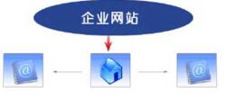 企業(yè)網(wǎng)站建設(shè)后要如何運(yùn)營